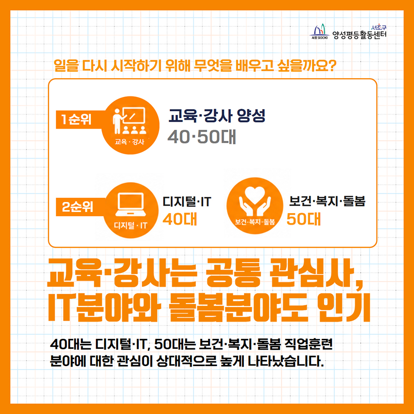 교육·강사는 공통 관심사, IT분야와 돌봄분야도 인기