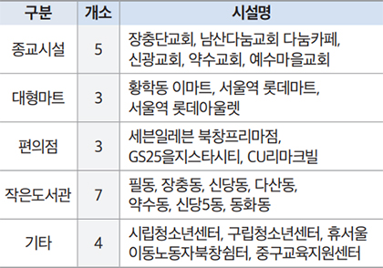 무더위쉼터 안내