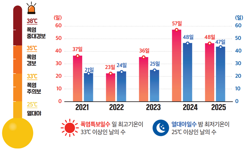 폭염특보 일수·열대야 일수 추이 그래프