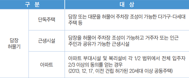 지원대상 안내