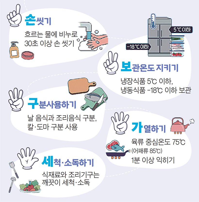 손씻기 / 보관온도 지키기 / 구분사용하기 / 가열하기 / 세척·소독하기