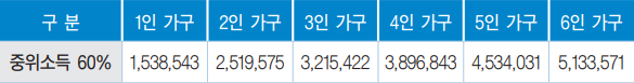 소득기준 안내