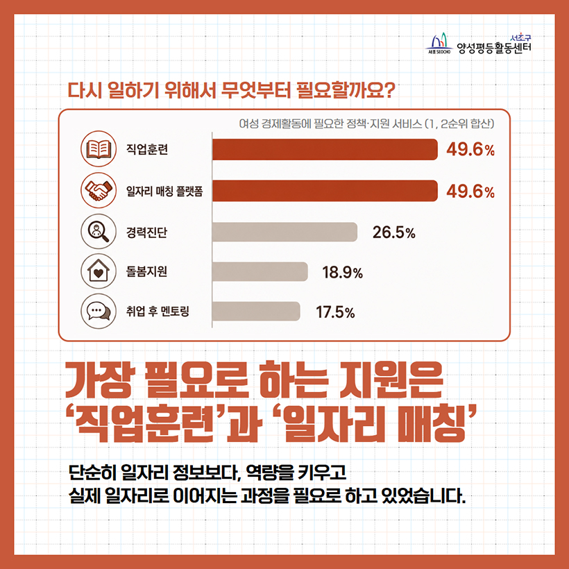 가장 필요로 하는 지원은 ‘직업훈련’과 ‘일자리 매칭’