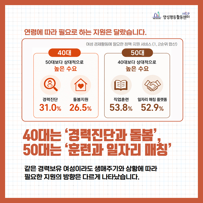 40대는 ‘경력진단과 돌봄’, 50대는 ‘훈련과 일자리 매칭’