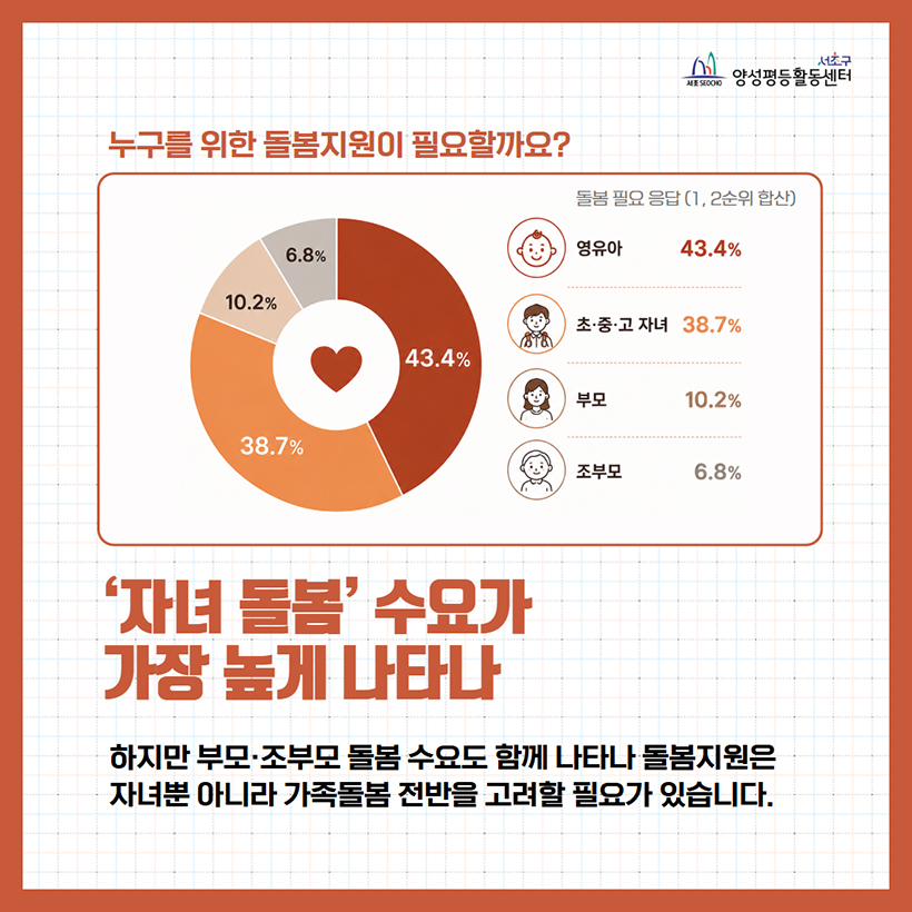 ‘자녀 돌봄’ 수요가 가장 높게 나타나