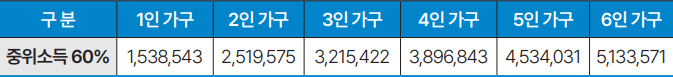 소득기준 안내