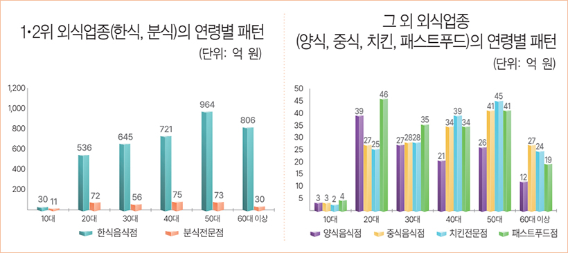 1·2위 외식업종의 연령별 패턴, 그외 외식업종의 연령별 패턴