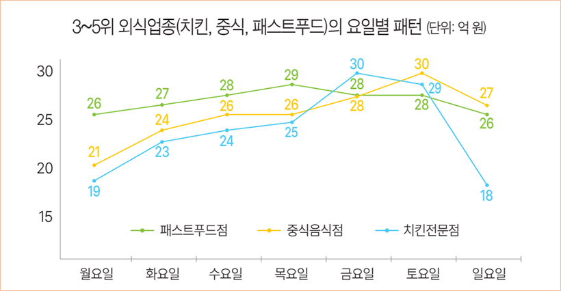 3~5위 외식업종의 요일별 패턴