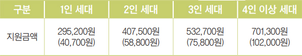 지원금액 안내