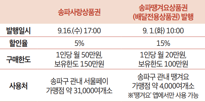 2026년 추석맞이 상품권 발행