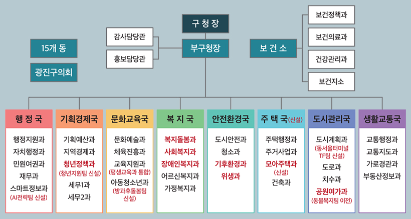 조직도