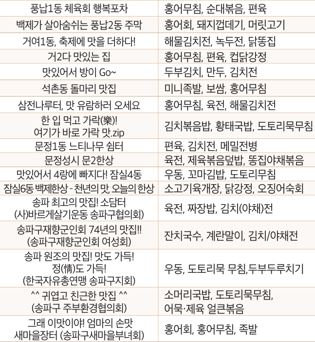 장터별 대표 메뉴 안내