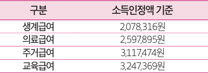 소득인정액 안내