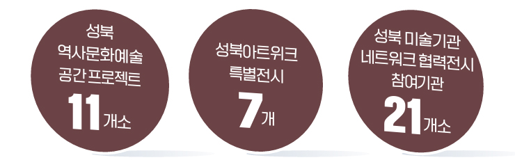 성북 역사문화예술 공간 프로젝트 11개소 / 성북아트위크 특별전시 7개 / 성북 미술기관 네트워크 협력전시 참여기관 21개소