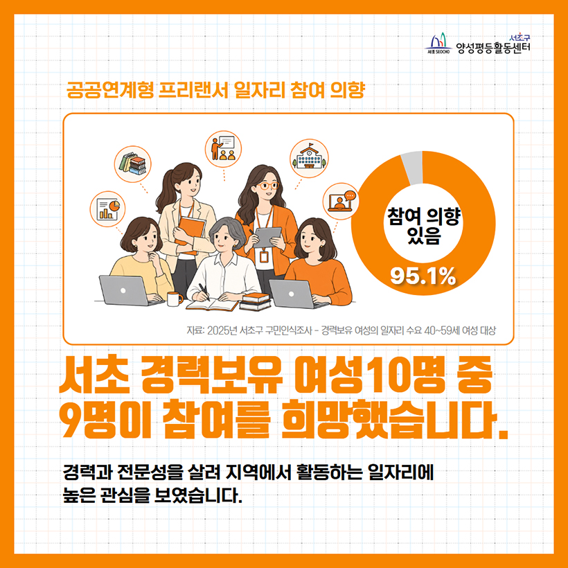 서초 경력보유 여성10명 중 9명이 참여를 희망했습니다.