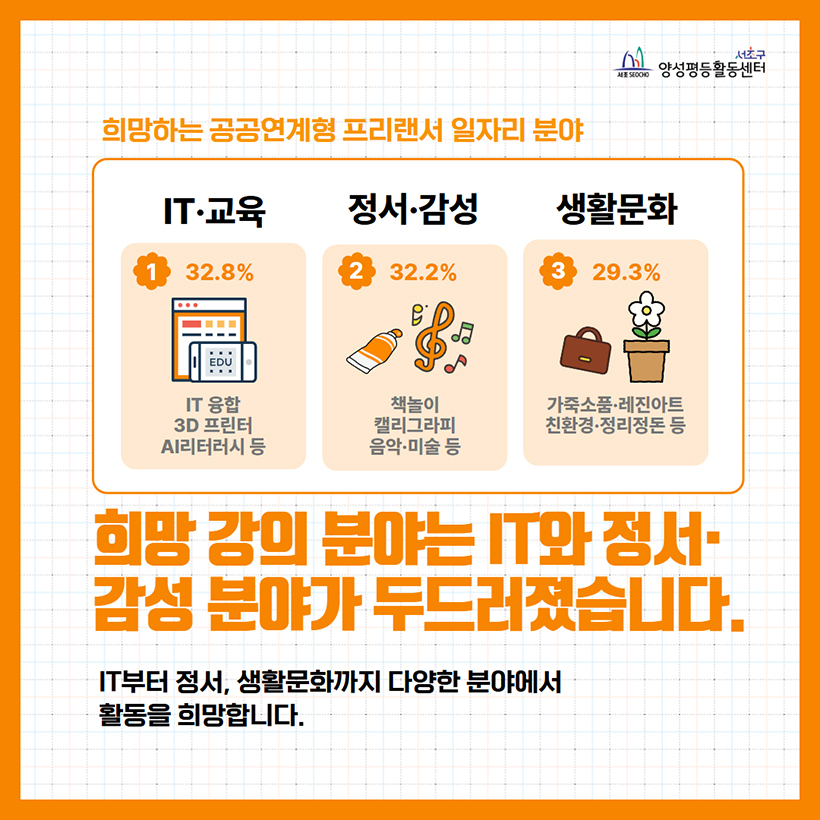 희망 강의 분야는 IT와 정서·감성 분야가 두드러졌습니다.