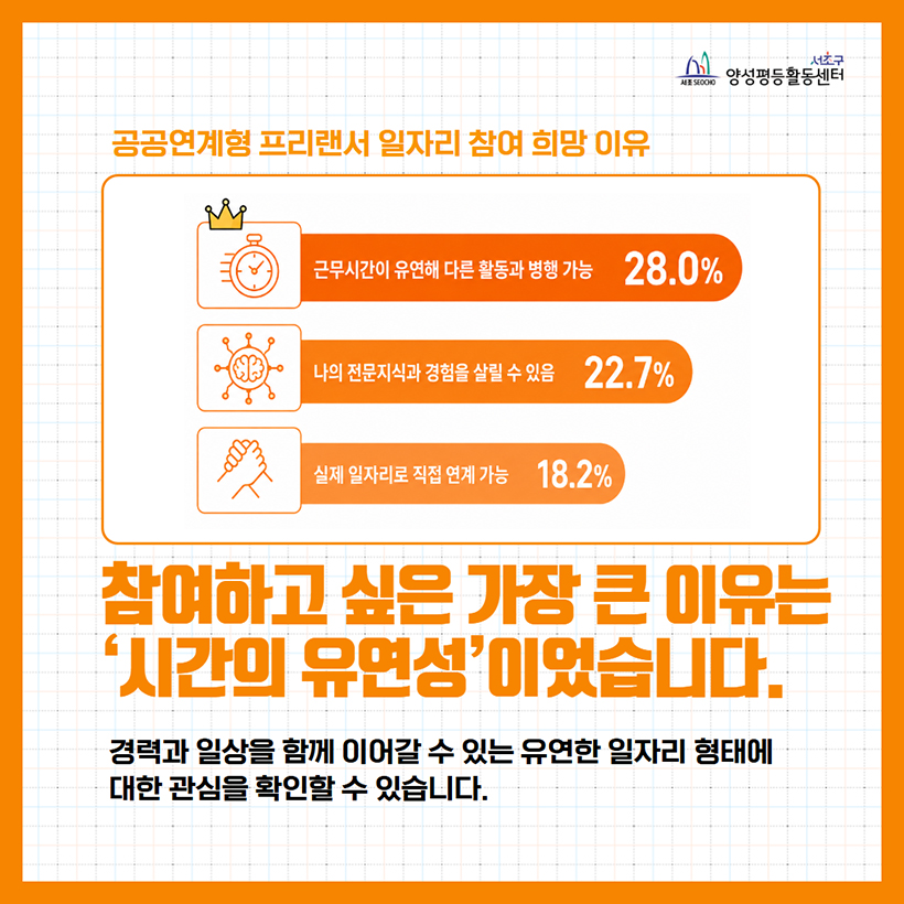 참여하고 싶은 가장 큰 이유는 ‘시간의 유연성’이었습니다.