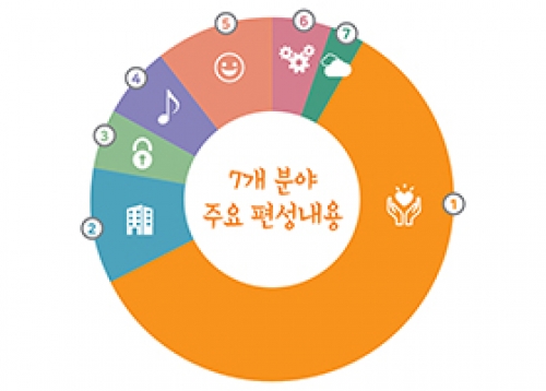 2022년 성동구 살림살이 6,598억 원 편성