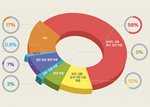 [새해 특집] 2022년 송파구 예산, 이렇게 쓰입니다