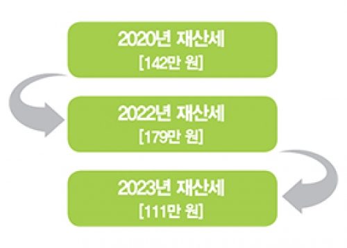 [우리 동네 이슈] 2023년 재산세, 이렇게 줄어들었습니다