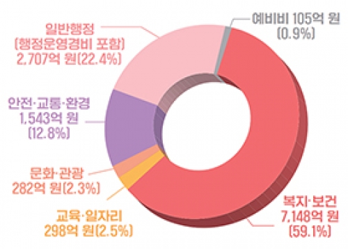 [2024 송파 미리보기_예산 편] 구민들의 소중한 세금, 꼭 필요한 곳에 알뜰하게 쓰겠습니다!