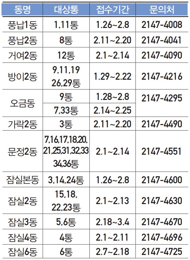 지역별 정보