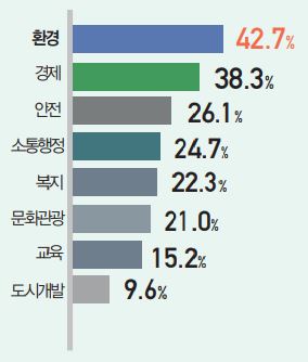 중점 추진분야는? (중복응답)