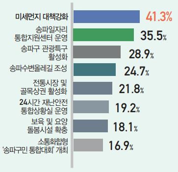 중점 추진해야 할 사업? (중복응답)