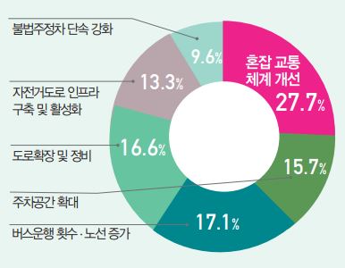 교통환경개선 위한 정책?