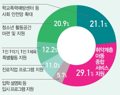 아동 청소년 위한 정책?