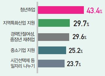 구민 일자리 창출 위한 중점 사업? (중복응답)