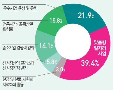 지역경제활성화 위한 정책?