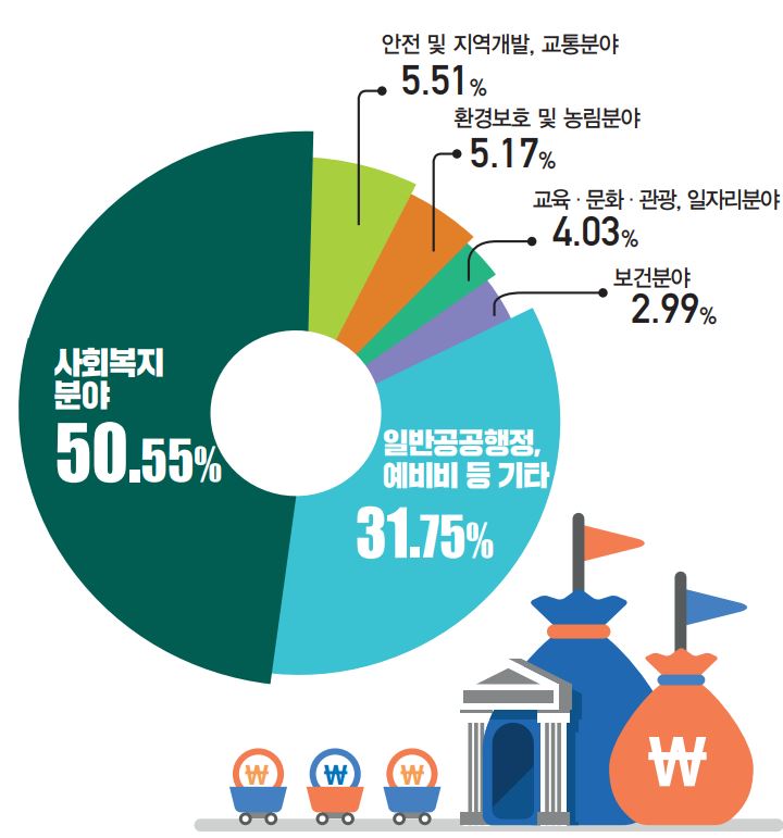 일자리와 교육에 힘을 쏟는다  효과가 미미한 사업 과감히 폐지