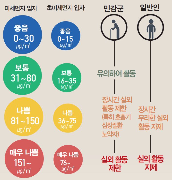 미세먼지 농도 (㎍/㎥) 등급별 행동요령