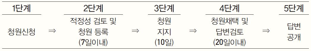 단계별 설정