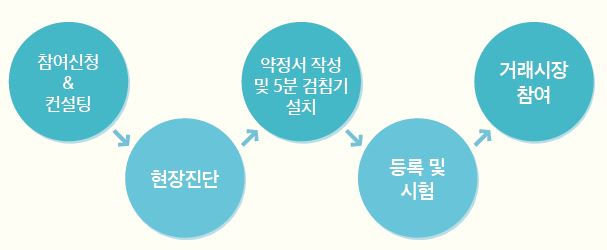 참여신청 & 컨설팅 → 현장진단 → 등록 및 시험약정서 작성 및 5분 검침기 설치 → 거래시장 참여