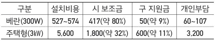 보조지원금안내