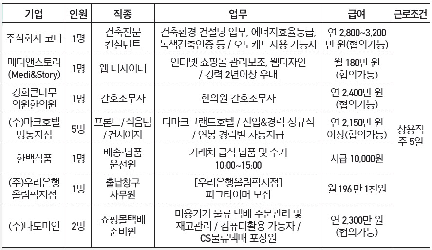 12월 일자리정보