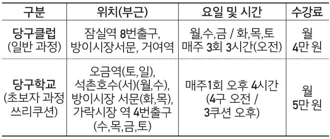 송파구당구연맹 12월 회원 모집