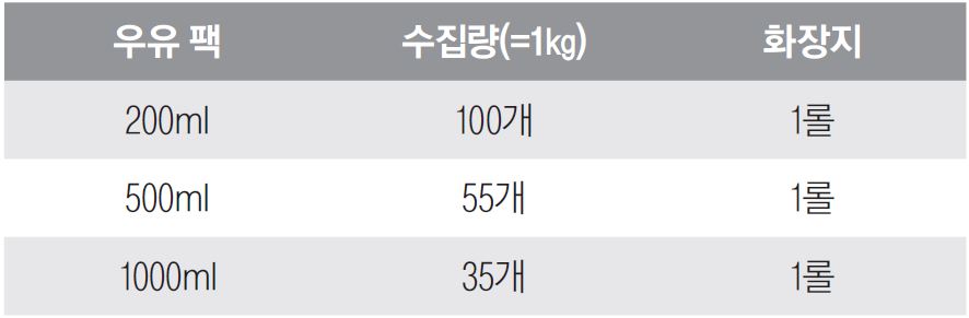 종이 팩·종이컵을 모으면 화장지를 무료로 드립니다