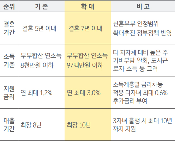 2020년 확대되는 신혼부부 임차보증금 이자지원사업 상세 안내