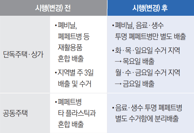 폐비닐 투명 폐페트병 분리배출 시행